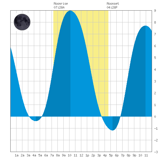 Port Washington tide chart for Sunday, January 2, 2022