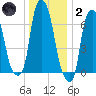 Port Washington tide chart for Sunday, January 2, 2022