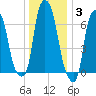 Port Washington tide chart for Monday, January 3, 2022