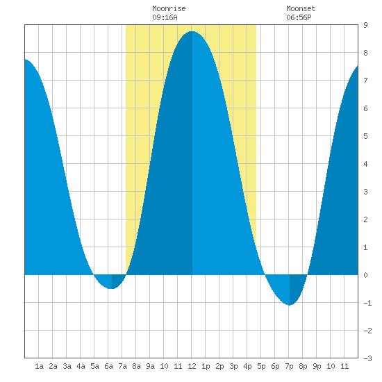 Port Washington tide chart for Tuesday, January 4, 2022