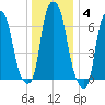 Port Washington tide chart for Tuesday, January 4, 2022