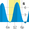 Port Washington tide chart for Thursday, January 6, 2022