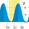 Port Washington tide chart for Friday, January 7, 2022
