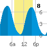 Port Washington tide chart for Saturday, January 8, 2022
