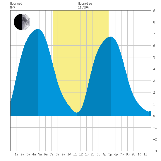 Port Washington tide chart for Sunday, January 9, 2022