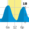 Port Washington tide chart for Thursday, February 10, 2022