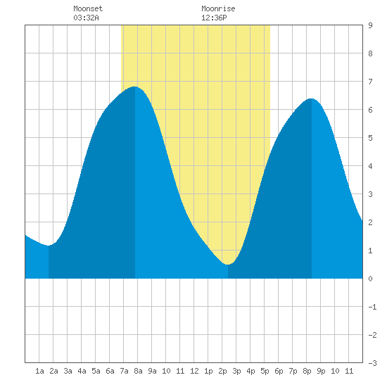 Port Washington tide chart for Friday, February 11, 2022