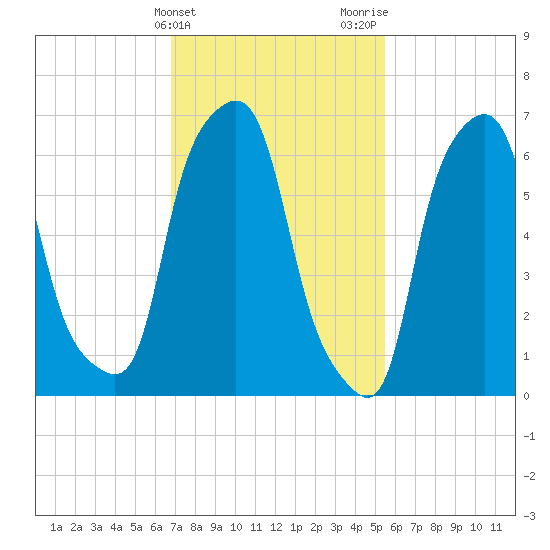 Port Washington tide chart for Monday, February 14, 2022