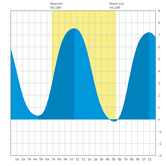 Port Washington tide chart for Tuesday, February 15, 2022