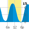 Port Washington tide chart for Tuesday, February 15, 2022