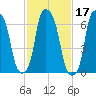 Port Washington tide chart for Thursday, February 17, 2022
