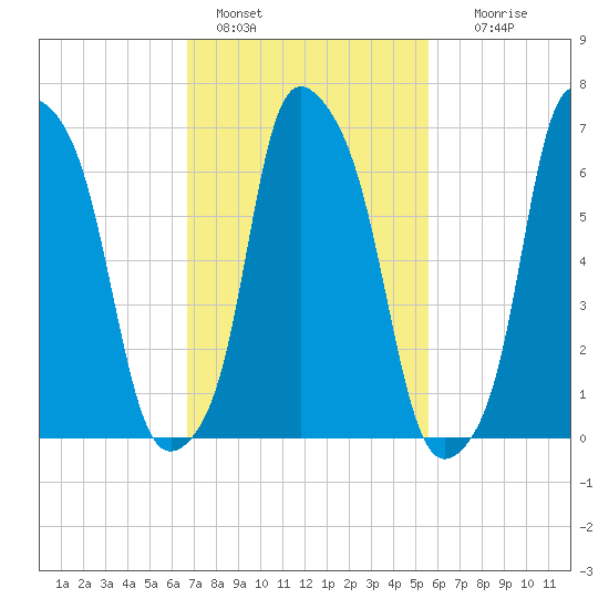 Port Washington tide chart for Friday, February 18, 2022