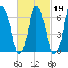 Port Washington tide chart for Saturday, February 19, 2022