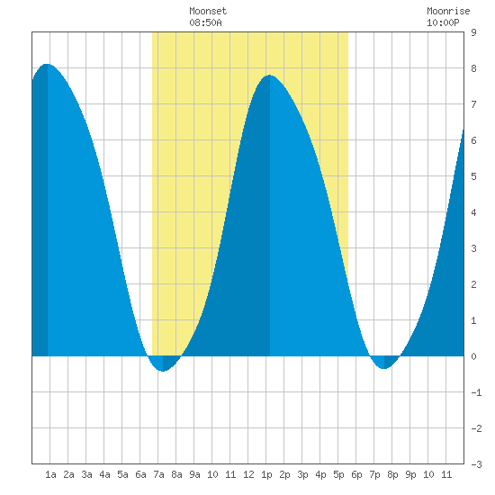 Port Washington tide chart for Sunday, February 20, 2022