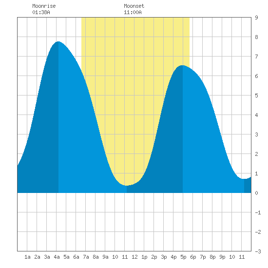 Port Washington tide chart for Thursday, February 24, 2022