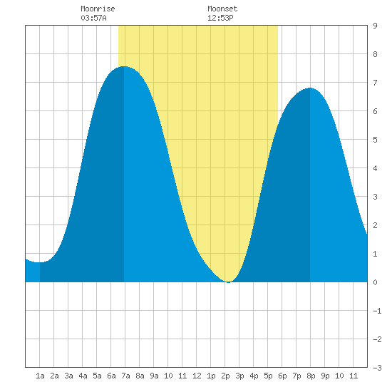 Port Washington tide chart for Saturday, February 26, 2022