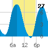 Port Washington tide chart for Sunday, February 27, 2022