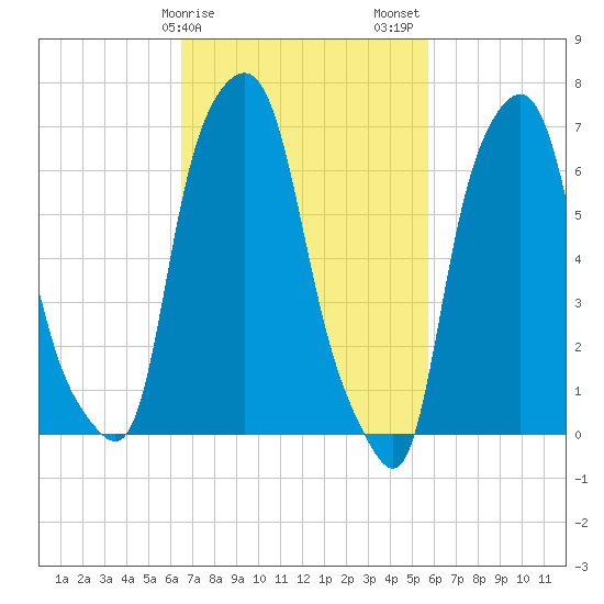 Port Washington tide chart for Monday, February 28, 2022