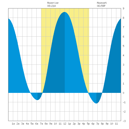 Port Washington tide chart for Wednesday, February 2, 2022