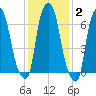 Port Washington tide chart for Wednesday, February 2, 2022