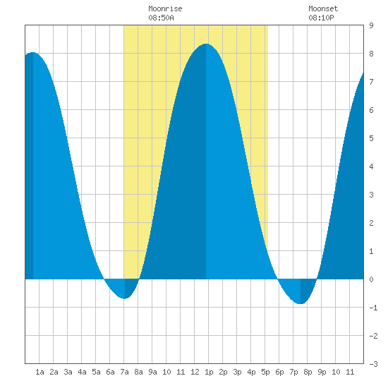 Port Washington tide chart for Thursday, February 3, 2022
