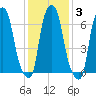 Port Washington tide chart for Thursday, February 3, 2022