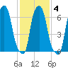 Port Washington tide chart for Friday, February 4, 2022