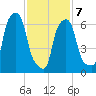 Port Washington tide chart for Monday, February 7, 2022
