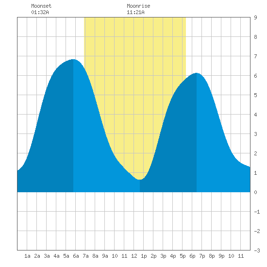 Port Washington tide chart for Wednesday, February 9, 2022