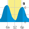 Port Washington tide chart for Wednesday, February 9, 2022