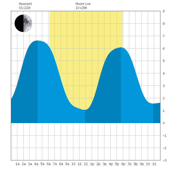 Port Washington tide chart for Thursday, March 10, 2022