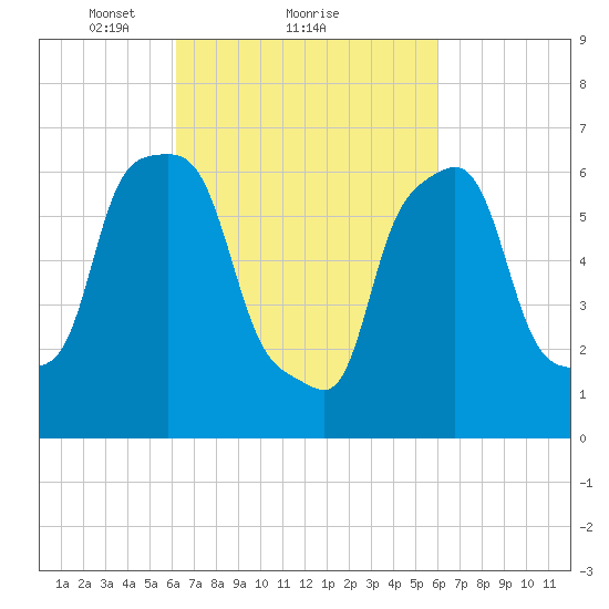 Port Washington tide chart for Friday, March 11, 2022