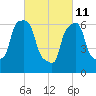 Port Washington tide chart for Friday, March 11, 2022