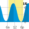 Port Washington tide chart for Wednesday, March 16, 2022