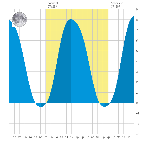 Port Washington tide chart for Friday, March 18, 2022