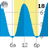 Port Washington tide chart for Friday, March 18, 2022
