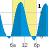 Port Washington tide chart for Tuesday, March 1, 2022