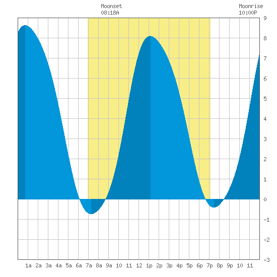 Port Washington tide chart for Sunday, March 20, 2022