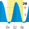 Port Washington tide chart for Sunday, March 20, 2022