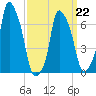 Port Washington tide chart for Tuesday, March 22, 2022