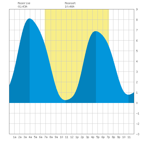 Port Washington tide chart for Thursday, March 24, 2022