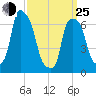 Port Washington tide chart for Friday, March 25, 2022
