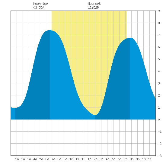 Port Washington tide chart for Saturday, March 26, 2022