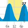 Port Washington tide chart for Sunday, March 27, 2022