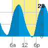 Port Washington tide chart for Monday, March 28, 2022
