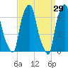 Port Washington tide chart for Tuesday, March 29, 2022