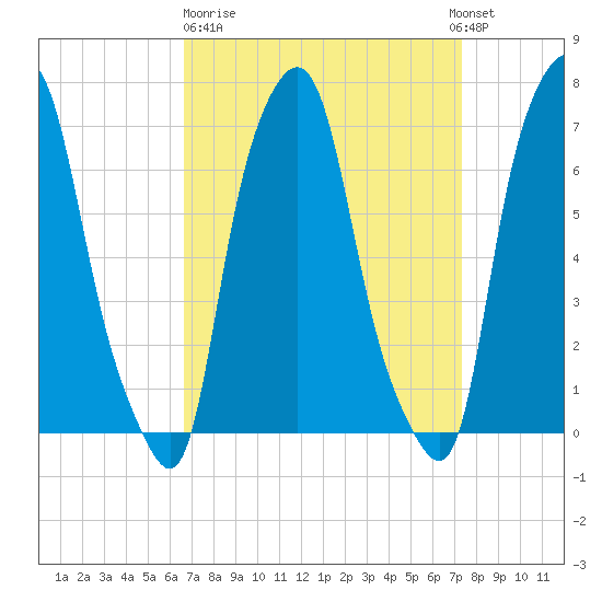 Port Washington tide chart for Thursday, March 31, 2022