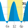 Port Washington tide chart for Thursday, March 31, 2022