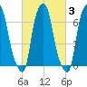 Port Washington tide chart for Thursday, March 3, 2022