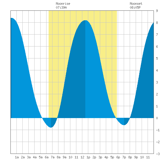 Port Washington tide chart for Friday, March 4, 2022